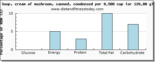 glucose and nutritional content in mushroom soup